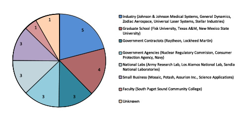 Figure 4: Recent employers of NMSU Engineering Physics alumni (2013/2014 Alumni Survey).