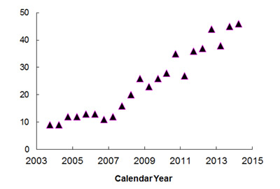 Figure 1: Enrollment numbers of Engineering Physics majors at NMSU from Fall 2001 until Spring 2014.