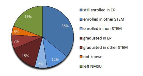 Figure 3: Enrollment history of current and past Engineering Physics students between 2008 and 2013. 